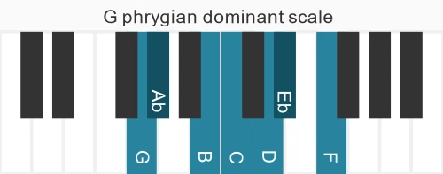Piano scale for G phrygian dominant